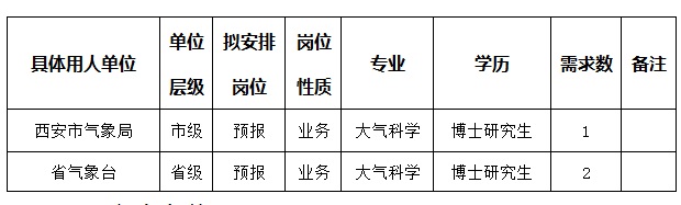 2017年陜西省氣象部門事業(yè)單位招聘職位表
