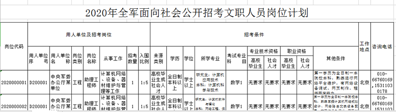 2020年軍隊文職考試怎么挑選職位？手把手教你