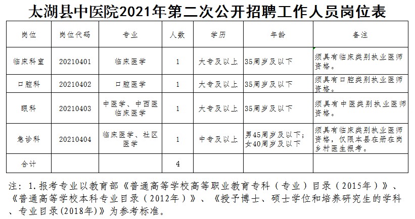 太湖縣中醫(yī)院2021年第二次公開(kāi)招聘工作人員崗位表.png