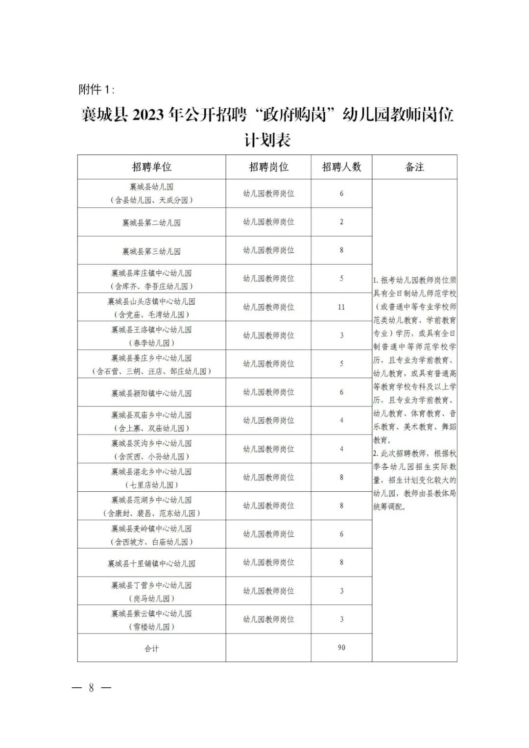 2023年許昌襄城縣公開(kāi)招聘“政府購(gòu)崗”幼兒園教師90人公告